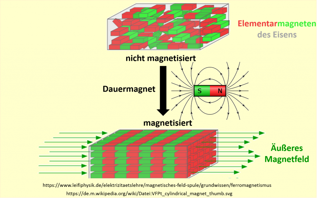 Magnetischer Schleim » Labosium