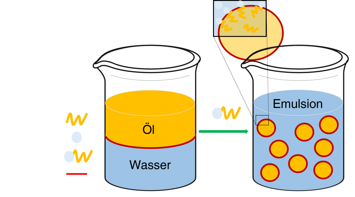 Was Ist Eine Emulsion Einfach Erklärt Die Lavalampe » Labosium